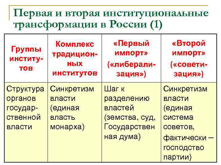 Первая и вторая институциональные трансформации в России (1) Группы институтов Структура органов государственной власти