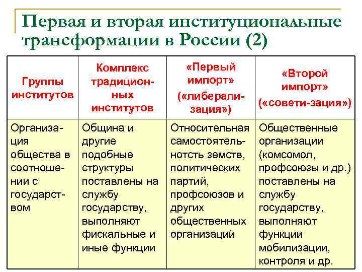 Первая и вторая институциональные трансформации в России (2) Группы институтов Организация общества в соотношении