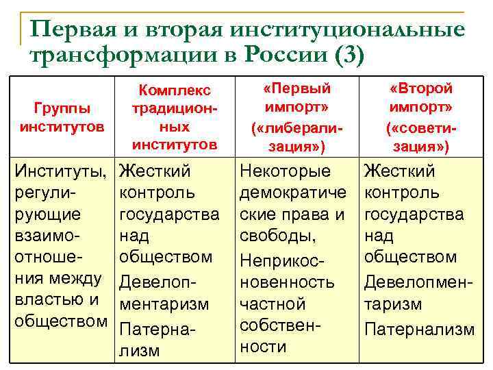 Первая и вторая институциональные трансформации в России (3) Группы институтов Институты, регулирующие взаимоотношения между