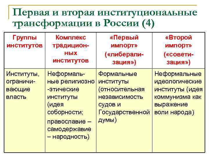 Первая и вторая институциональные трансформации в России (4) Группы институтов Комплекс традиционных институтов «Первый