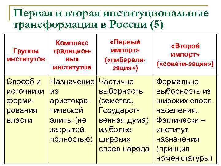 Первая и вторая институциональные трансформации в России (5) Группы институтов Способ и источники формирования