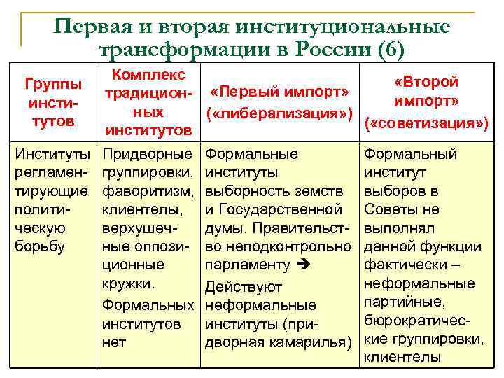 Первая и вторая институциональные трансформации в России (6) Группы институтов Институты регламентирующие политическую борьбу