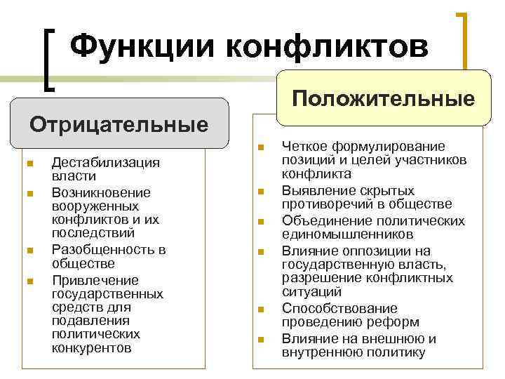 Функции конфликтов Положительные Отрицательные n n n Дестабилизация власти Возникновение вооруженных конфликтов и их