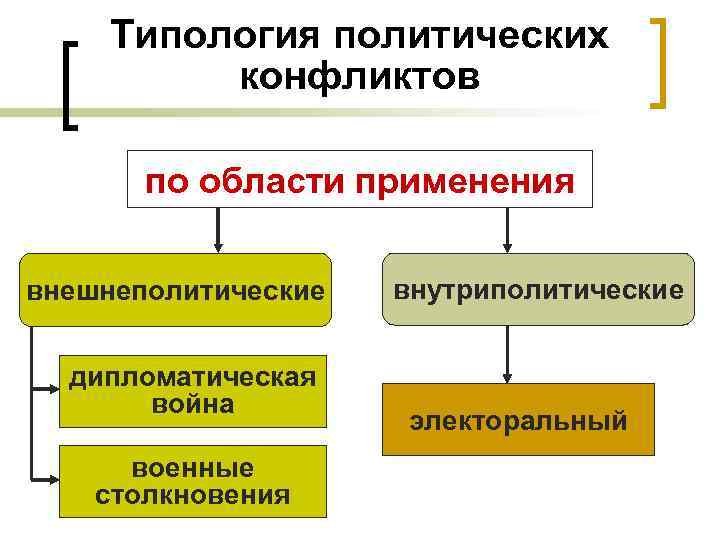 Типология политических конфликтов по области применения внешнеполитические дипломатическая война военные столкновения внутриполитические электоральный 