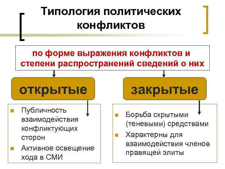 Типология политических конфликтов по форме выражения конфликтов и степени распространений сведений о них открытые