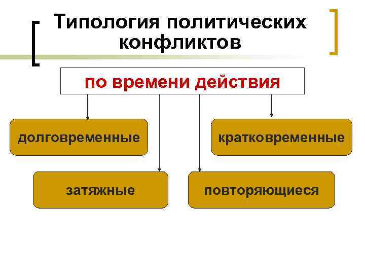 Типология политических конфликтов по времени действия долговременные затяжные кратковременные повторяющиеся 