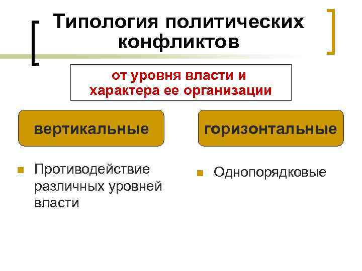 Типология политических конфликтов от уровня власти и характера ее организации вертикальные n Противодействие различных