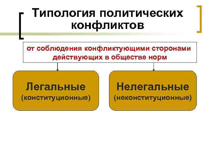 Типология политических конфликтов от соблюдения конфликтующими сторонами действующих в обществе норм Легальные Нелегальные (конституционные)