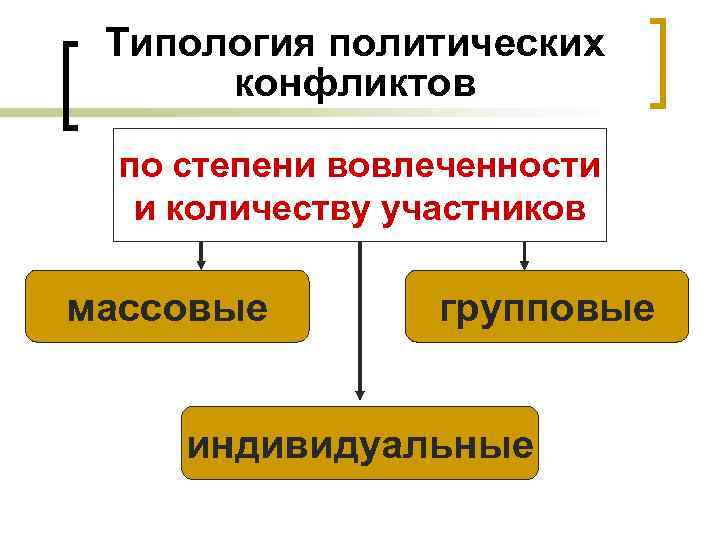 Типология политических конфликтов по степени вовлеченности и количеству участников массовые групповые индивидуальные 