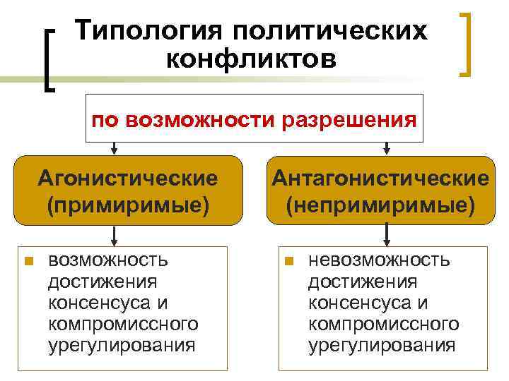 Типология политических конфликтов по возможности разрешения Агонистические (примиримые) n возможность достижения консенсуса и компромиссного