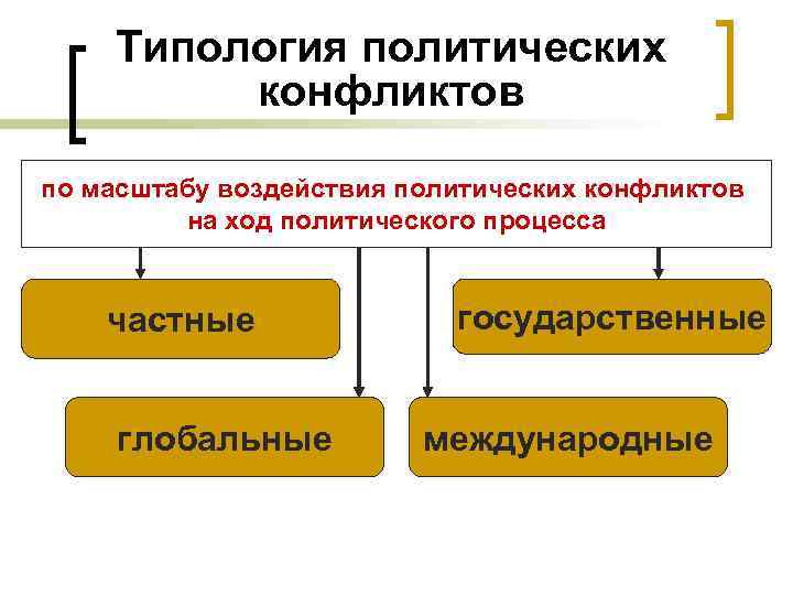 Типология политических конфликтов по масштабу воздействия политических конфликтов на ход политического процесса частные глобальные