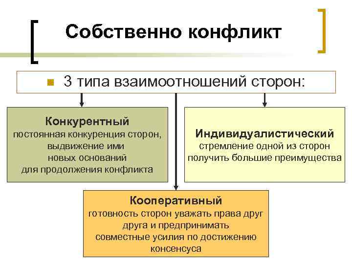 Собственно конфликт n 3 типа взаимоотношений сторон: Конкурентный постоянная конкуренция сторон, выдвижение ими новых