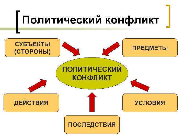 Политический конфликт СУБЪЕКТЫ (СТОРОНЫ) ПРЕДМЕТЫ ПОЛИТИЧЕСКИЙ КОНФЛИКТ ДЕЙСТВИЯ УСЛОВИЯ ПОСЛЕДСТВИЯ 