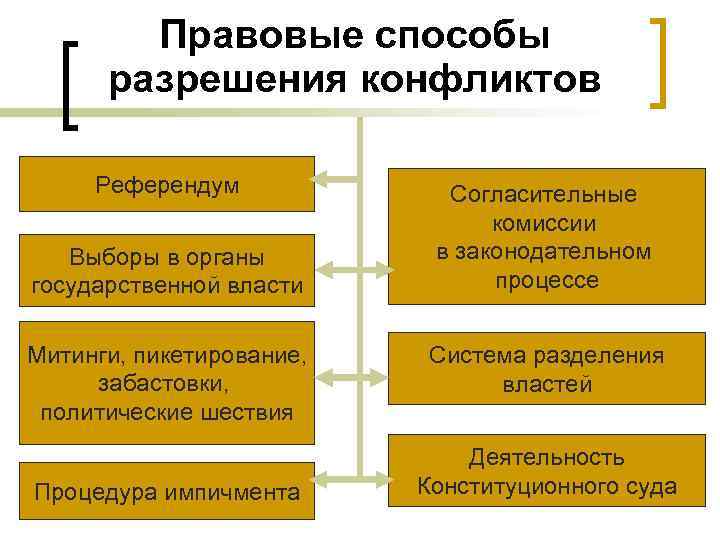 Правовые способы разрешения конфликтов Референдум Выборы в органы государственной власти Митинги, пикетирование, забастовки, политические