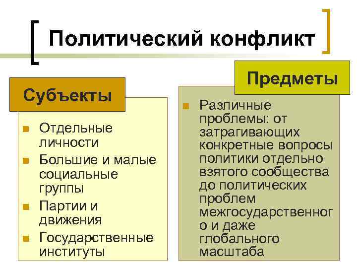 Политический конфликт Субъекты n n Отдельные личности Большие и малые социальные группы Партии и