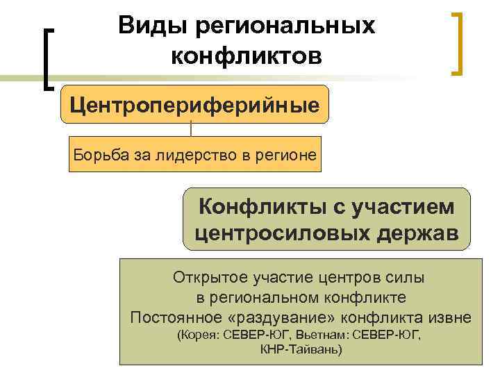 Виды региональных конфликтов Центропериферийные Борьба за лидерство в регионе Конфликты с участием центросиловых держав