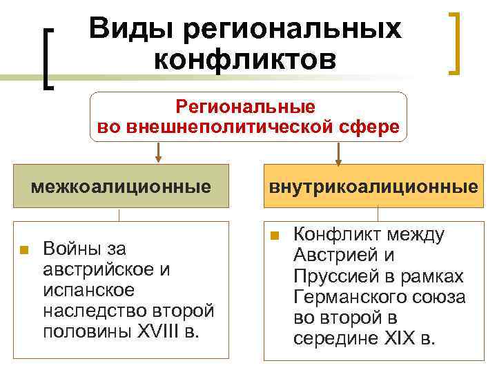 Виды региональных конфликтов Региональные во внешнеполитической сфере межкоалиционные n Войны за австрийское и испанское