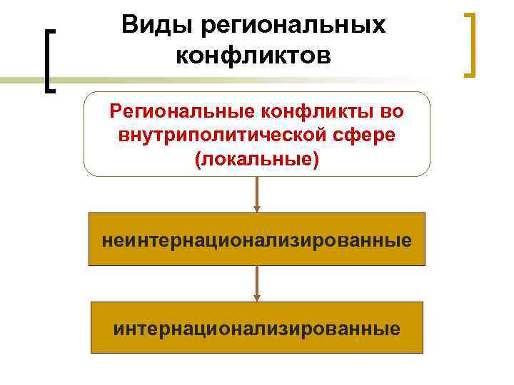 Виды региональных конфликтов Региональные конфликты во внутриполитической сфере (локальные) неинтернационализированные 