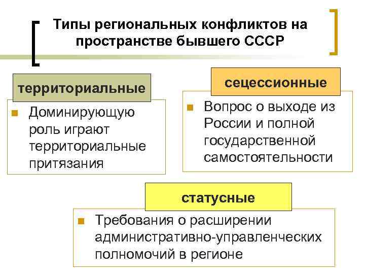 Типы региональных конфликтов на пространстве бывшего СССР сецессионные территориальные n Доминирующую роль играют территориальные