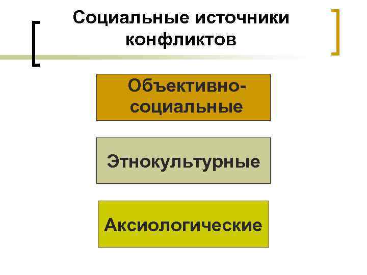 Социальные источники конфликтов n. Объективноnсоциальные Этнокультурные Аксиологические 