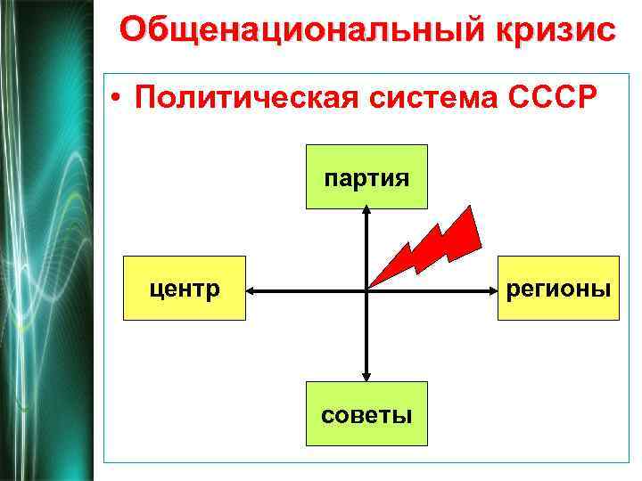 Общенациональный кризис • Политическая система СССР партия центр регионы советы 