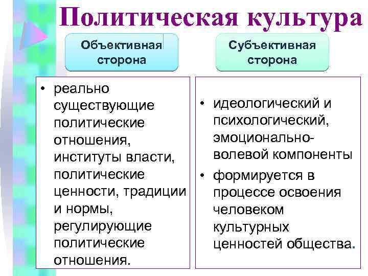 Структура политической культуры компоненты