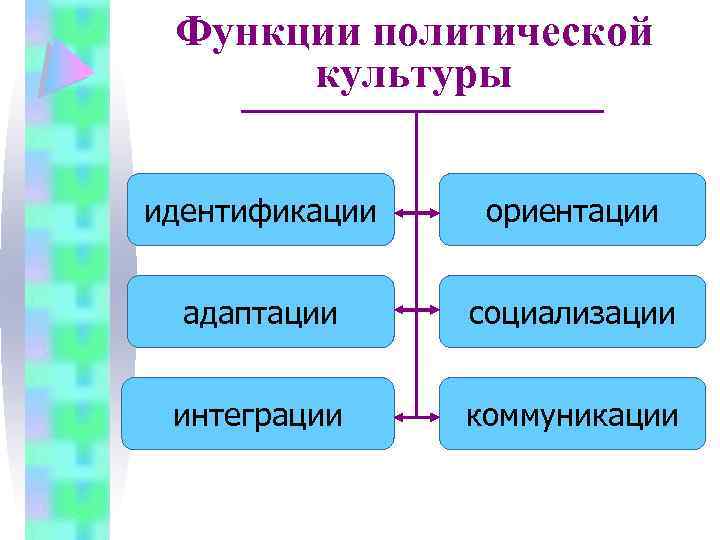 Функции политической культуры. Функция идентификации политической культуры. Функция адаптации политической культуры. Функции политической культуры идентификация ориентация адаптация. Функция социализации политической культуры.