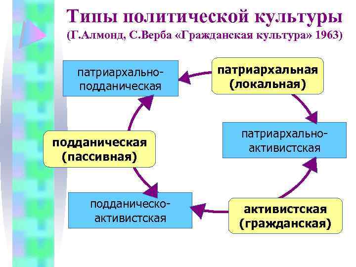 Алмонд политология