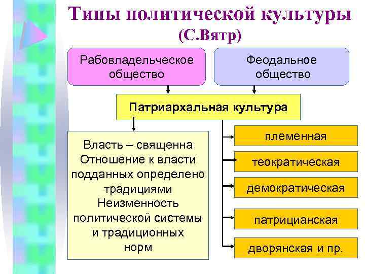 Типы политической культуры