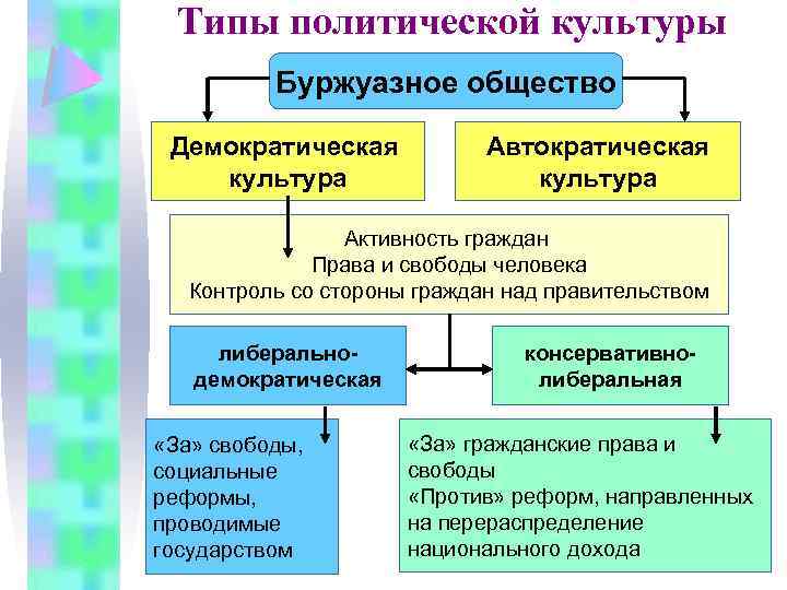 Структура политической культуры компоненты