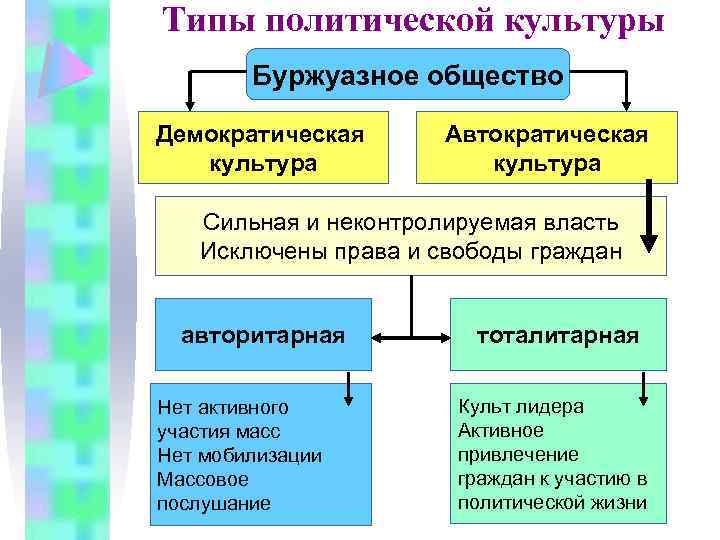 Понятие политической культуры типы политической культуры. Типы политической культуры. Политическая культура демократического типа.