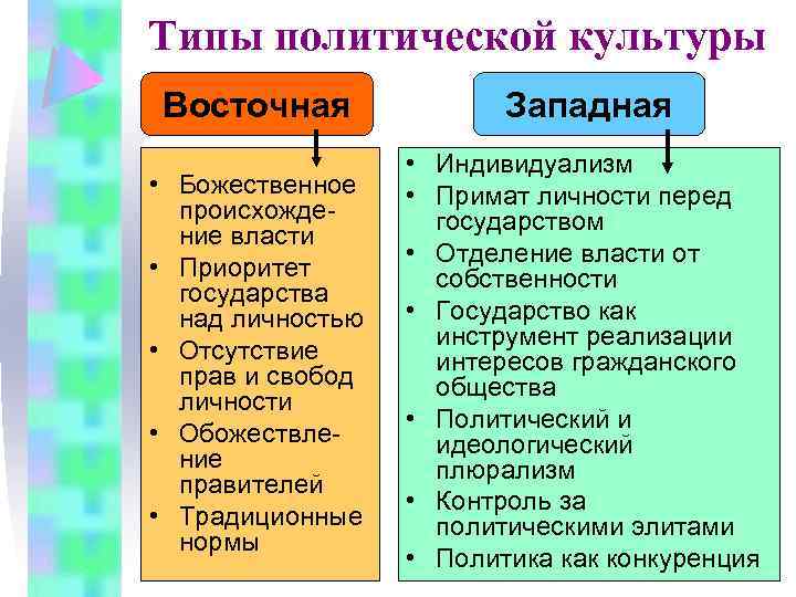 Сложный план политическая культура и политическое поведение