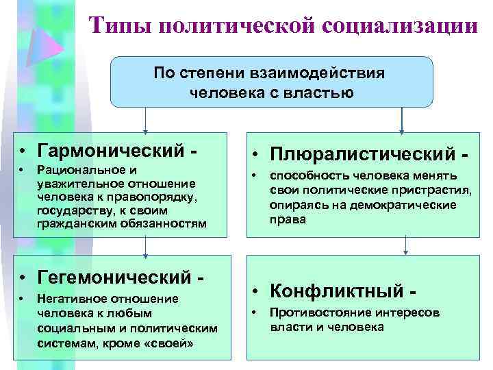 Типы политических ситуаций. Типы Полит социализации. Типы политической социализации таблица. Политическая социализация личности типы. Типология политической социализации.