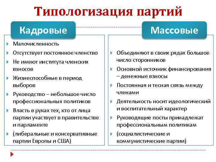 Типологизация партий Кадровые Малочисленность Отсутствует постоянное членство Не имеют института членских взносов Жизнеспособные в