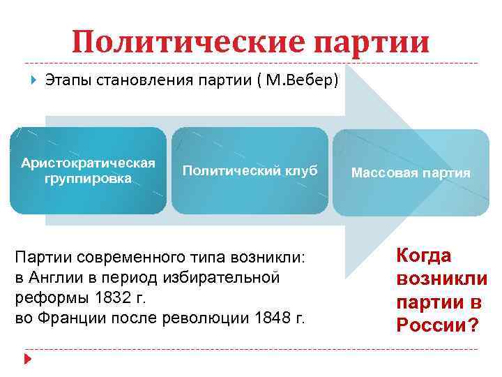 Политические партии Этапы становления партии ( М. Вебер) Аристократическая группировка Политический клуб Партии современного