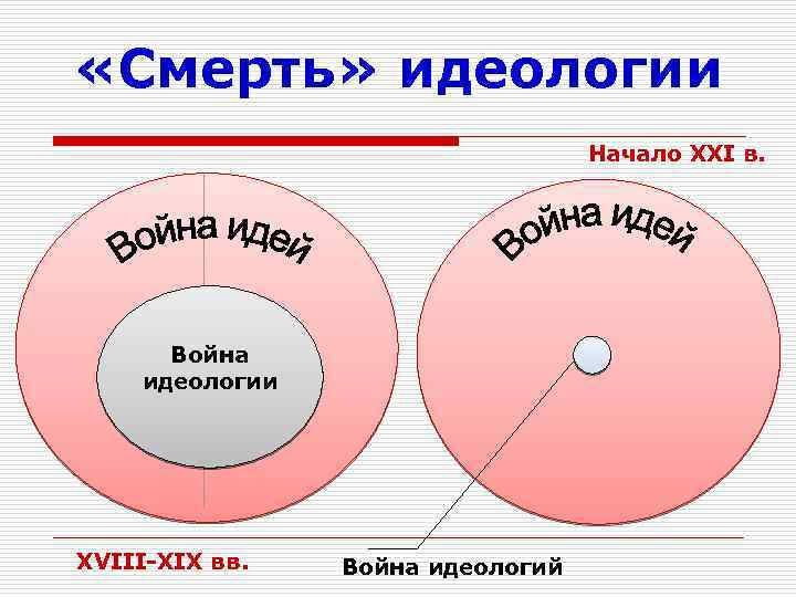  «Смерть» идеологии Начало XXI в. Война идеологии XVIII-XIX вв. Война идеологий 