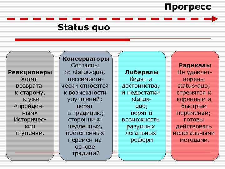 Прогресс Status quo Реакционеры Хотят возврата к старому, к уже «пройден- ным» Историческим ступеням.