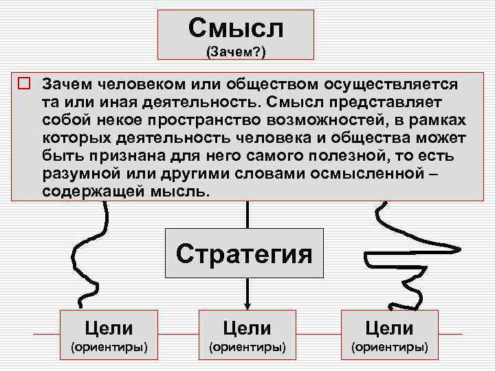 Смысл (Зачем? ) o Зачем человеком или обществом осуществляется та или иная деятельность. Смысл