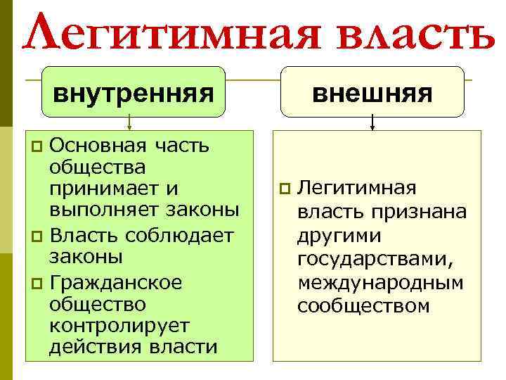 Легитимная власть внутренняя Основная часть общества принимает и выполняет законы p Власть соблюдает законы