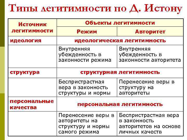 Типы легитимности по Д. Истону Источник легитимности идеология Объекты легитимности Режим идеологическая легитимность Внутренняя