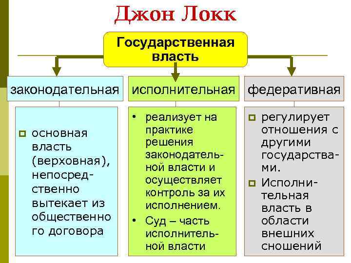 Джон Локк Государственная власть законодательная исполнительная федеративная p основная власть (верховная), непосредственно вытекает из