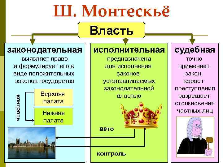 Ш. Монтескьё Власть исполнительная судебная выявляет право и формулирует его в виде положительных законов