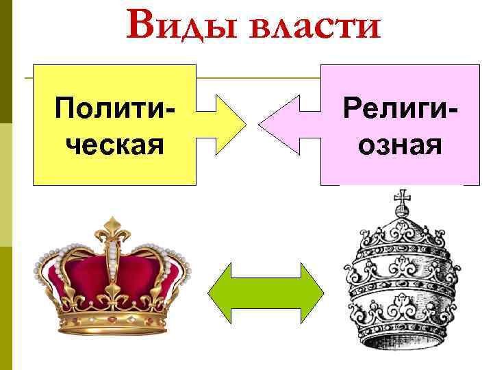 Виды власти Политическая Религиозная 