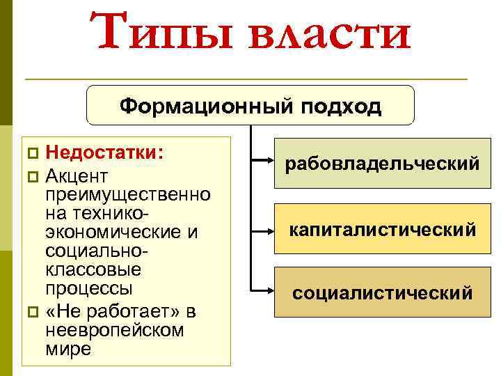 Типы власти Формационный подход Недостатки: p Акцент преимущественно на техникоэкономические и социальноклассовые процессы p