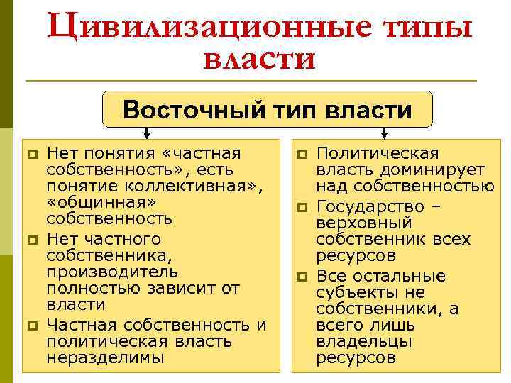 Цивилизационные типы власти Восточный тип власти p p p Нет понятия «частная собственность» ,