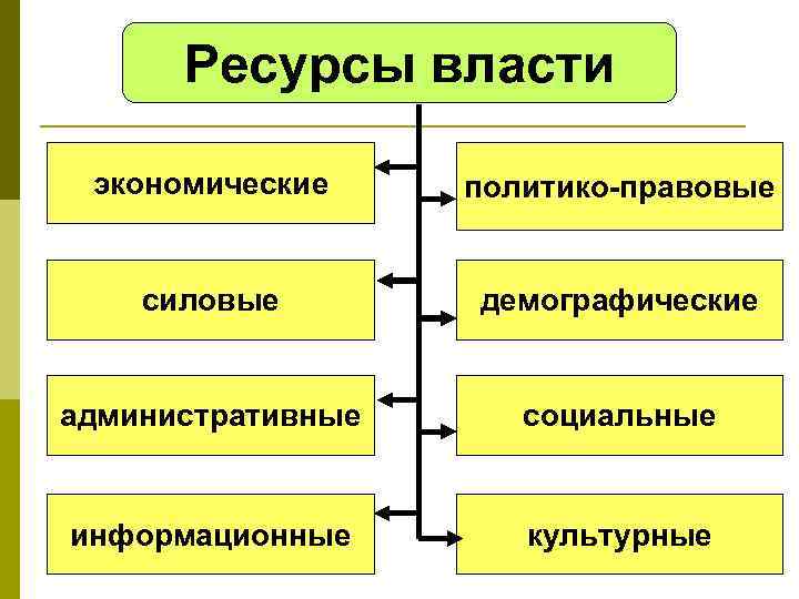 Ресурсы власти экономические политико-правовые силовые демографические административные социальные информационные культурные 