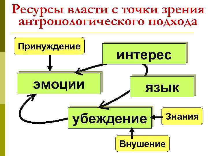 Ресурсы власти с точки зрения антропологического подхода Принуждение эмоции интерес язык убеждение Знания Внушение