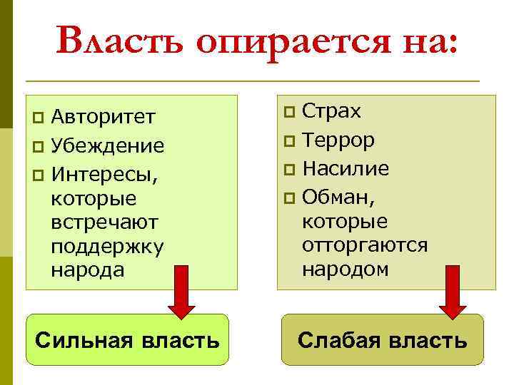 Власть опирается на: Авторитет p Убеждение p Интересы, которые встречают поддержку народа p Сильная