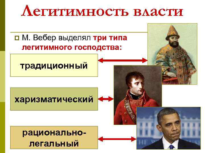 Легитимность власти p М. Вебер выделял три типа легитимного господства: традиционный харизматический рациональнолегальный 