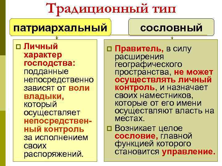 Традиционный тип патриархальный p Личный характер господства: подданные непосредственно зависят от воли владыки, который